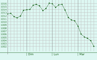 Graphe de la pression atmosphrique prvue pour Shirahama