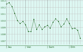 Graphe de la pression atmosphérique prévue pour San Donaci