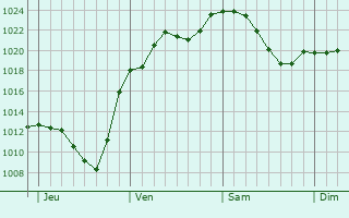 Graphe de la pression atmosphérique prévue pour Gernsbach
