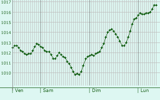 Graphe de la pression atmosphrique prvue pour Karabaglar