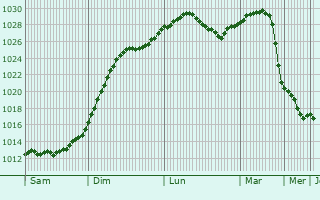 Graphe de la pression atmosphrique prvue pour Neya
