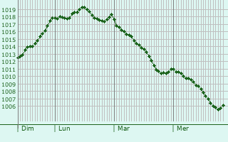 Graphe de la pression atmosphrique prvue pour Marcilly-ls-Buxy