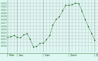 Graphe de la pression atmosphérique prévue pour Castelsagrat