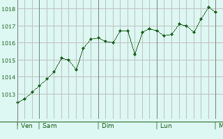 Graphe de la pression atmosphérique prévue pour La Celle-sur-Loire Graphe de la pression atmosphérique prévue pour La Celle-sur-Loire