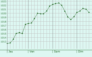Graphe de la pression atmosphérique prévue pour Pargnan