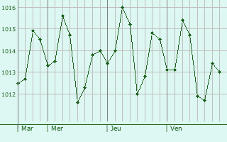 Graphe de la pression atmosphérique prévue pour Dostpur