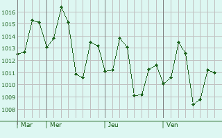 Graphe de la pression atmosphérique prévue pour Tadepallegudem