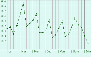 Graphe de la pression atmosphrique prvue pour Luancheng