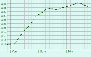 Graphe de la pression atmosphrique prvue pour Musselburgh