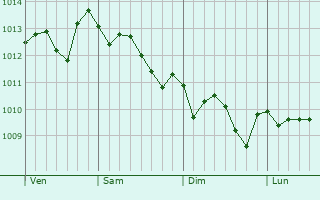 Graphe de la pression atmosphérique prévue pour Minturno