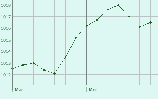 Graphe de la pression atmosphrique prvue pour Melzo