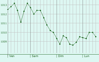 Graphe de la pression atmosphérique prévue pour Cutro