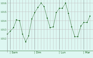 Graphe de la pression atmosphérique prévue pour Schifferstadt