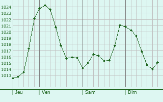 Graphe de la pression atmosphrique prvue pour Villaroger