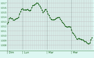 Graphe de la pression atmosphrique prvue pour Leucate