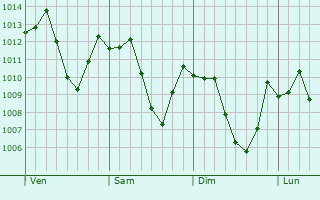 Graphe de la pression atmosphérique prévue pour Vincent