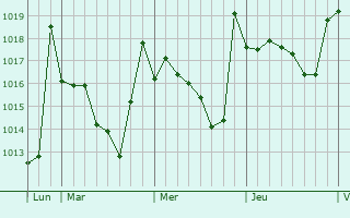 Graphe de la pression atmosphérique prévue pour Tlemcen