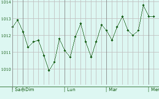 Graphe de la pression atmosphérique prévue pour Lynwood