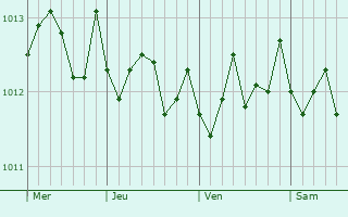 Graphe de la pression atmosphérique prévue pour Gagliano del Capo