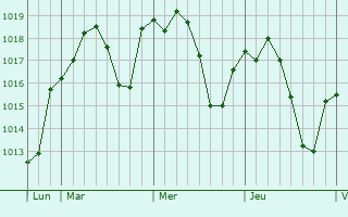 Graphe de la pression atmosphrique prvue pour Arjona