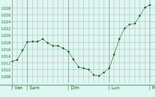 Graphe de la pression atmosphérique prévue pour Versonnex