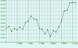 Graphe de la pression atmosphrique prvue pour Guadalupe