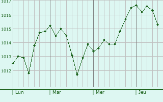Graphe de la pression atmosphérique prévue pour Saint-Guilhem-le-Désert