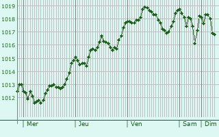 Graphe de la pression atmosphrique prvue pour Favara