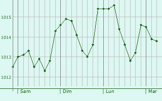 Graphe de la pression atmosphérique prévue pour Podhum