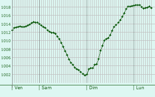 Graphe de la pression atmosphrique prvue pour Kholmskiy