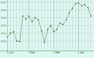 Graphe de la pression atmosphérique prévue pour Lédignan