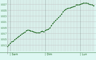 Graphe de la pression atmosphrique prvue pour Karkkila