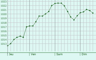 Graphe de la pression atmosphérique prévue pour Sommeron