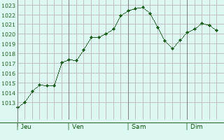 Graphe de la pression atmosphérique prévue pour Cilly