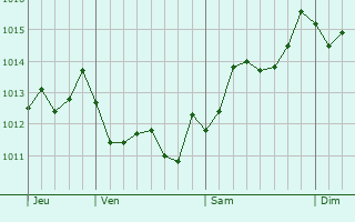 Graphe de la pression atmosphrique prvue pour Cinisi