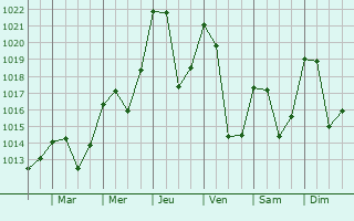 Graphe de la pression atmosphrique prvue pour Saint-Maurice-en-Valgodemard