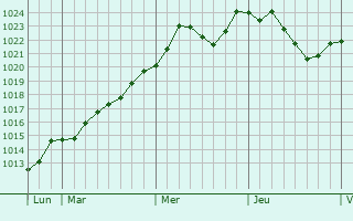 Graphe de la pression atmosphrique prvue pour Mcon