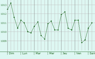 Graphe de la pression atmosphrique prvue pour Baha de Carquez