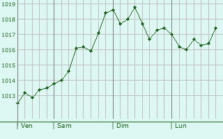 Graphe de la pression atmosphérique prévue pour Rozoy-Bellevalle Graphe de la pression atmosphérique prévue pour Rozoy-Bellevalle