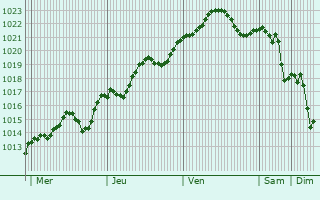 Graphe de la pression atmosphrique prvue pour Poiana Mare