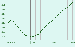 Graphe de la pression atmosphrique prvue pour Parkano