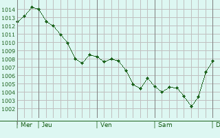 Graphe de la pression atmosphrique prvue pour Villeneuve-de-la-Raho