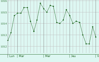 Graphe de la pression atmosphérique prévue pour La Calmette