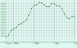 Graphe de la pression atmosphrique prvue pour Bcheresse