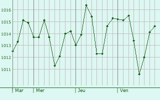 Graphe de la pression atmosphérique prévue pour Herbertpur