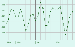 Graphe de la pression atmosphérique prévue pour Vikasnagar