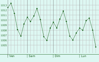 Graphe de la pression atmosphérique prévue pour Presidente Venceslau