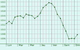Graphe de la pression atmosphrique prvue pour Remontnoye
