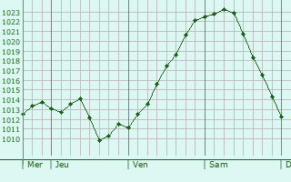 Graphe de la pression atmosphérique prévue pour Mouillac