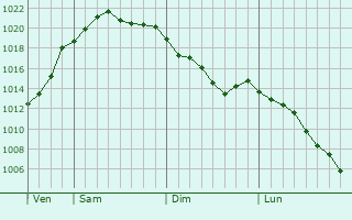 Graphe de la pression atmosphrique prvue pour Shibetsu